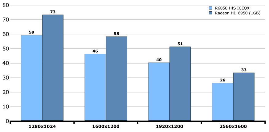 Производительность HIS Radeon HD 6850 IceQ X Turbo Производительность HIS Radeon HD 6850 IceQ X Turbo